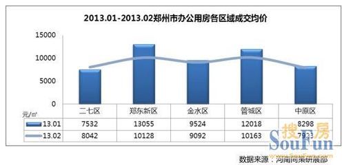 2月郑州办公市场销售均价9747元/㎡ 去化压力大_房产资讯_搜房网